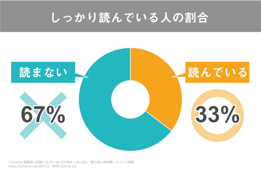 しっかり読んでいる人の割合

読まない67％
読んでいる33％