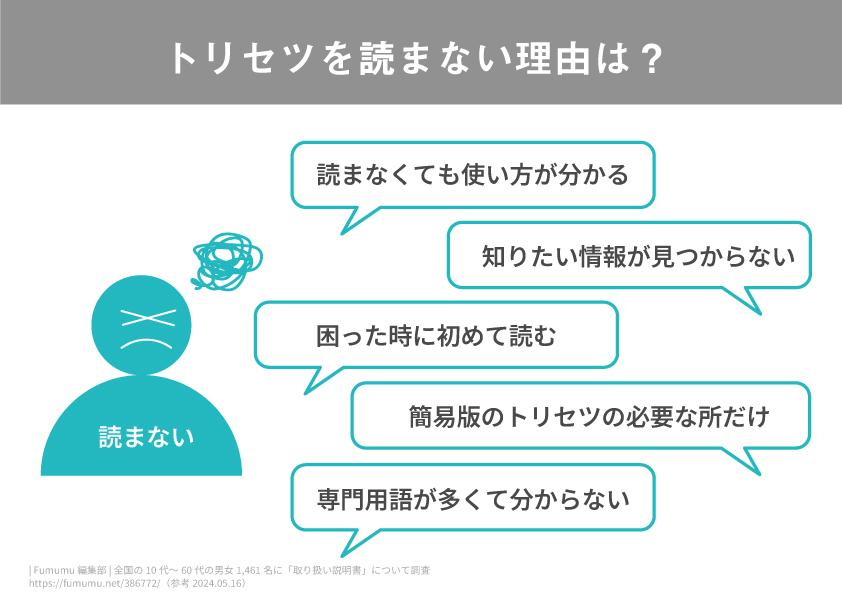 トリセツを読まない理由は？
読まない
読まなくても使い方が分かる
知りたい情報が見つからない
困った時に初めて読む
簡易版のトリセツの必要な所だけ
専門用語が多くて分からない